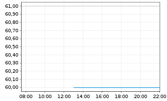 Chart Parsons Corp. - Intraday