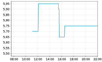 Chart Patterson-UTI Energy Inc. - Intraday