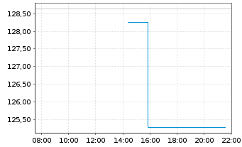 Chart Paychex Inc. - Intraday