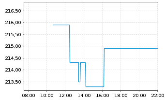 Chart Paycom Software Inc. - Intraday