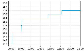 Chart Paylocity Holding Corp. - Intraday