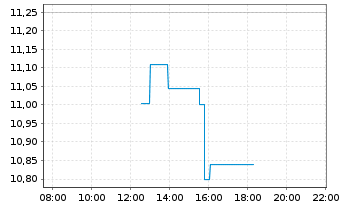 Chart Peabody Energy Corp. - Intraday