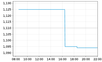 Chart PDS Biotechnology Corp. - Intraday