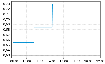 Chart Pedevco Corp. - Intraday