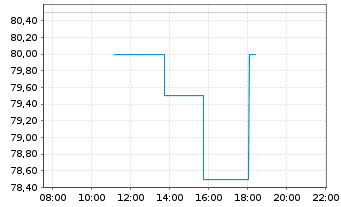 Chart Pegasystems Inc. - Intraday