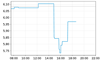 Chart Peloton Interactive Inc. - Intraday