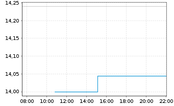 Chart PENN Entertainment Inc. - Intraday