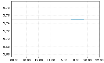 Chart Pennantpark Investment Corp. - Intraday