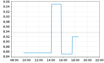 Chart PennantPark Floating Rate Cap. - Intraday