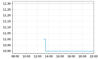 Chart PennyMac Mortgage Investm.Tr. - Intraday