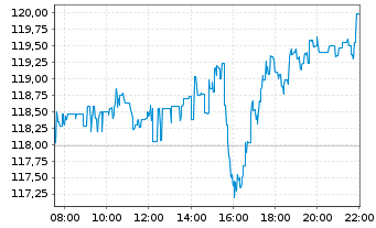 Chart PepsiCo Inc. - Intraday