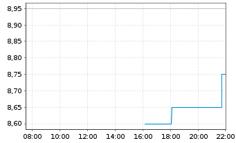 Chart Perma-Fix Environmtl Svcs Inc. - Intraday