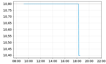 Chart Permian Resources Corp. - Intraday