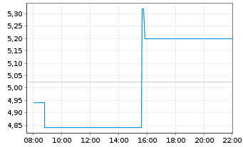 Chart Personalis Inc. - Intraday