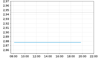 Chart Petco Health+Wellness Co.Inc. Cl. A - Intraday