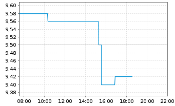 Chart Petroleo Brasileiro S. A. Spons. ADRs - Intraday