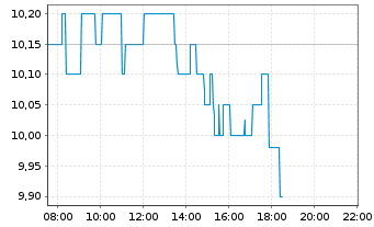 Chart Petroleo Brasileiro S.A. Spons.ADRs - Intraday