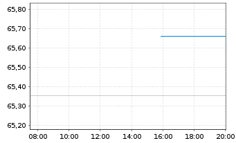 Chart Petróleos Mexicanos (PEMEX) Nts 10(15/Und.)Reg.S - Intraday