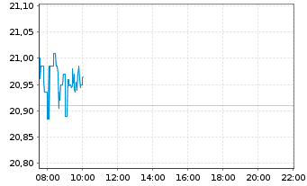 Chart Pfizer Inc. - Intraday