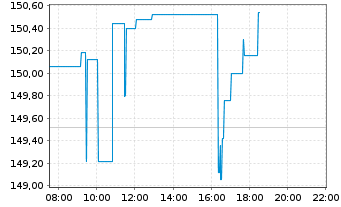 Chart Philip Morris Internat. Inc. - Intraday