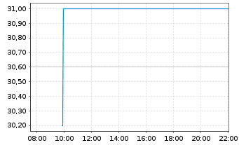 Chart Phillips Edison & CO. Inc. - Intraday