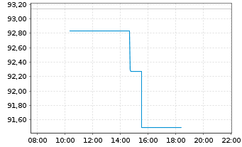 Chart Phillips 66 - Intraday