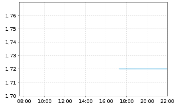 Chart Phoenix New Media Ltd Sp.ADR - Intraday