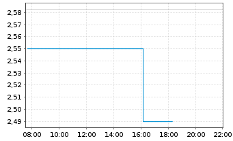 Chart Phunware Inc. - Intraday