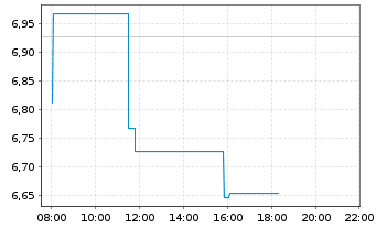 Chart Piedmont Lithium Inc. - Intraday