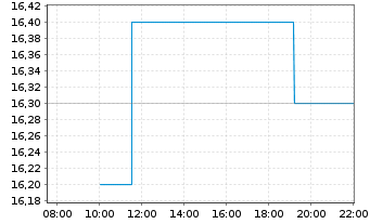 Chart Pimco Dynamic Income Fund - Intraday