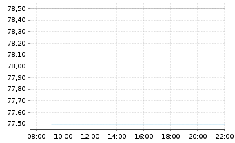 Chart Pinnacle West Capital Corp. - Intraday