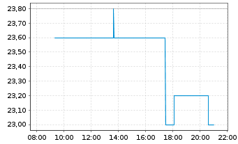 Chart Pinterest Inc. - Intraday