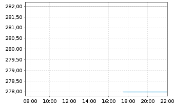 Chart Piper Sandler Companies - Intraday