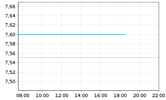 Chart Pitney-Bowes Inc. - Intraday