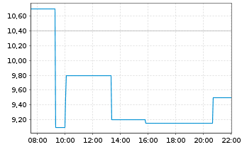 Chart Pixelworks Inc. - Intraday