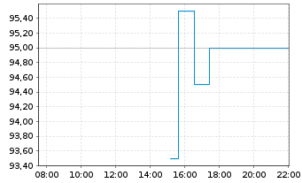 Chart Planet Fitness Inc. - Intraday