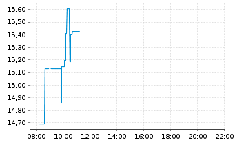 Chart Planet Labs PBC - Intraday