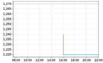 Chart Pliant Therapeutics Inc. - Intraday
