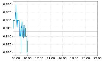 Chart Plug Power Inc. - Intraday