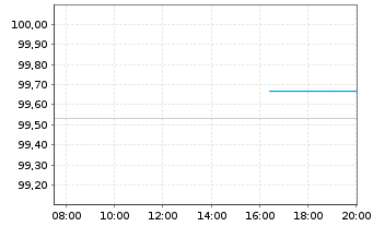 Chart Polen, Republik DL-Notes 2016(26) - Intraday