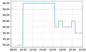 Chart Polaris Inc. - Intraday