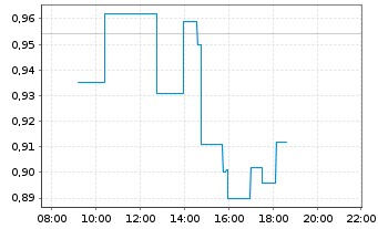 Chart Polestar Automotive Holding UK ADRs - Intraday