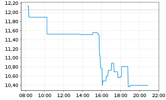 Chart Polestar Automotive Holding UK ADRs - Intraday