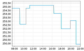 Chart Pool Corp. - Intraday