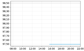 Chart Post Holdings Inc. - Intraday