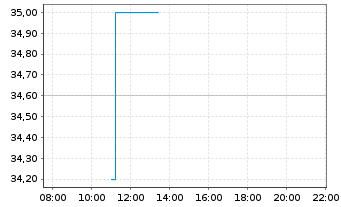 Chart PotlatchDeltic Corp. - Intraday