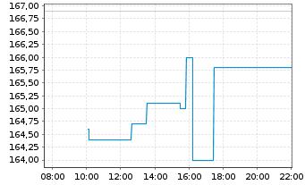 Chart POWELL INDUSTRIES INC. - Intraday