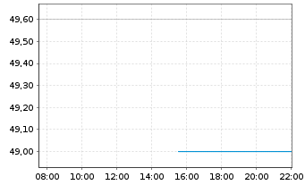 Chart Power Integrations Inc. - Intraday