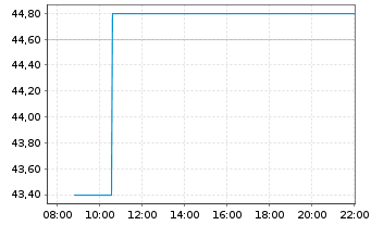 Chart Power Solutions Intl Inc. - Intraday