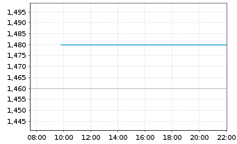 Chart Prairie Operating Co. Registered Shares o.N. - Intraday